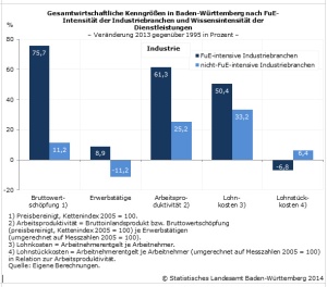 Gesamtwirtschaftliche Kenngrößen in Baden-Württemberg nach FuE-Intensität der Industriebranchen und Wissensintensität der Dienstleistungen Veränderung 2013 zu 1995